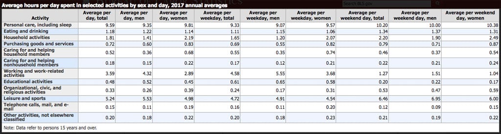 Sloww Bureau of Labor Statistics American Time Use Survey Table