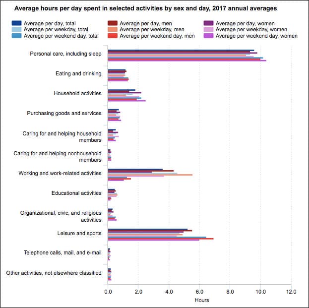 Sloww US Bureau of Labor Statistics American Time Use Survey