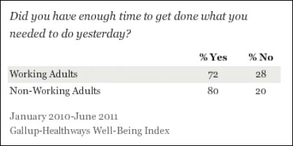 Sloww Gallup Time Survey