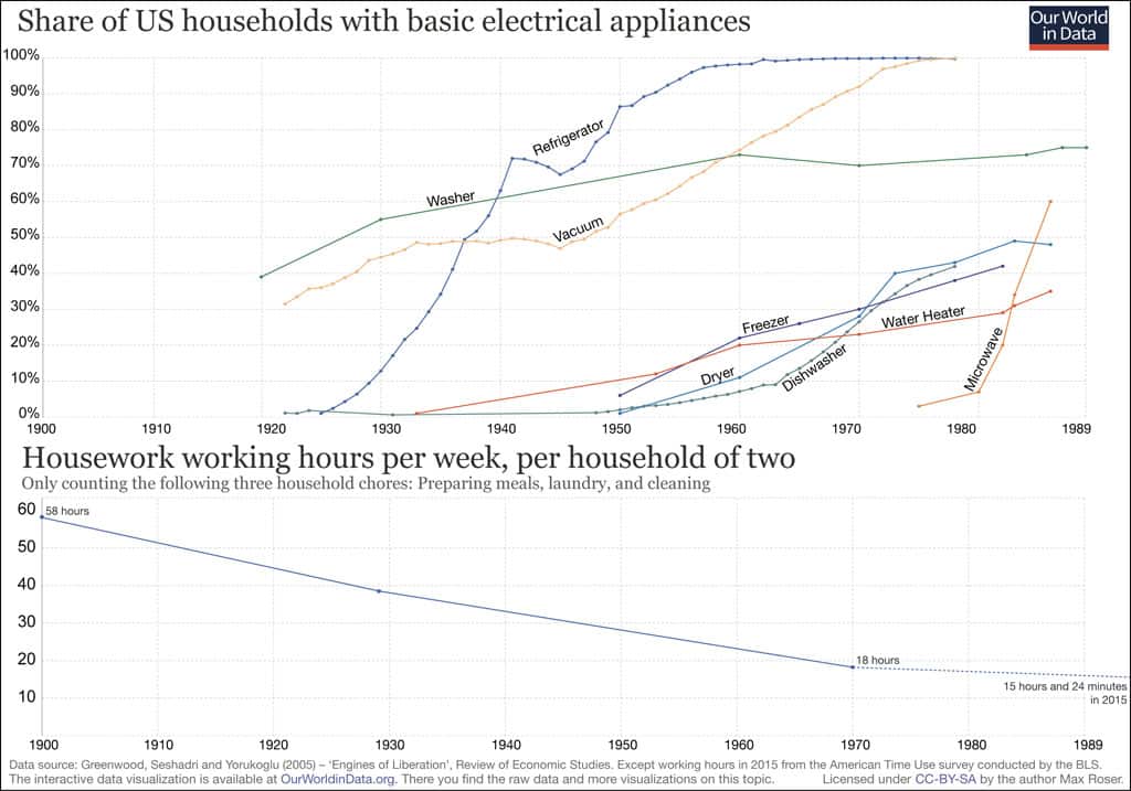 Sloww Our World in Data Household Weekly Hours