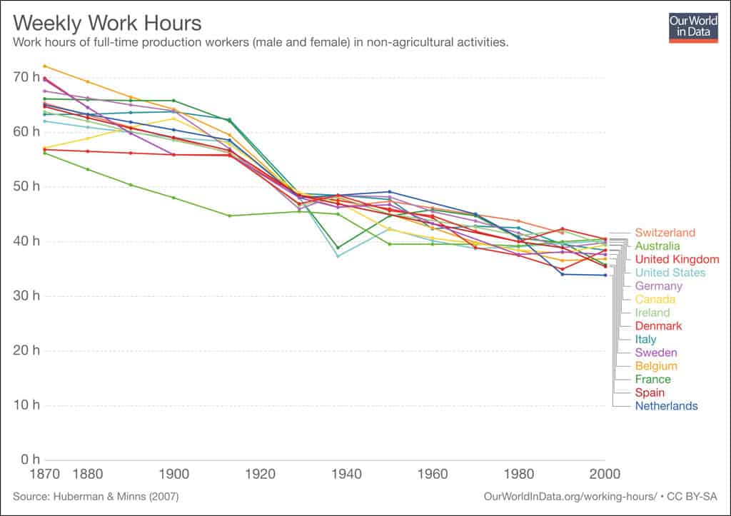 Sloww Our World in Data Weekly Work Hours