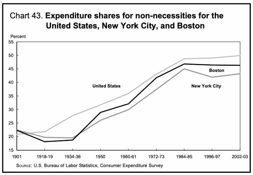 Sloww American Money Spending