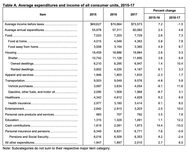 Sloww American Money Spending