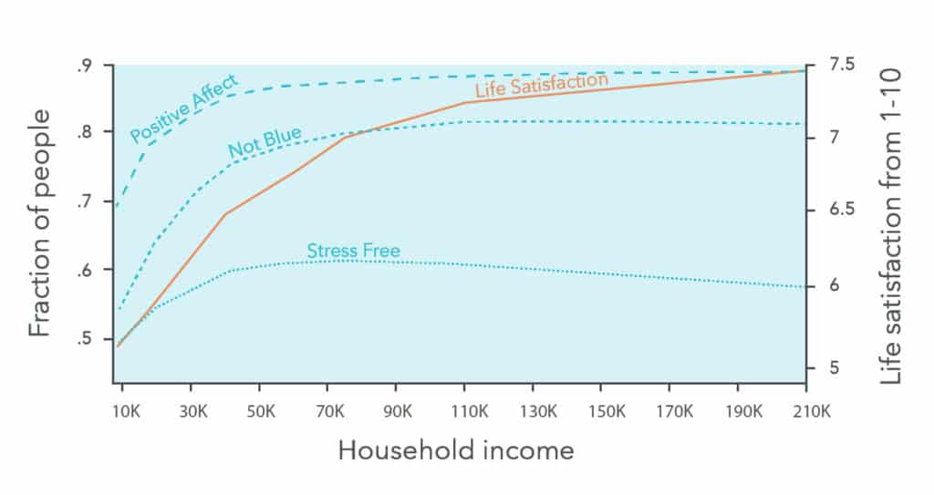 Sloww How Much Money Enough Income 80000Hours