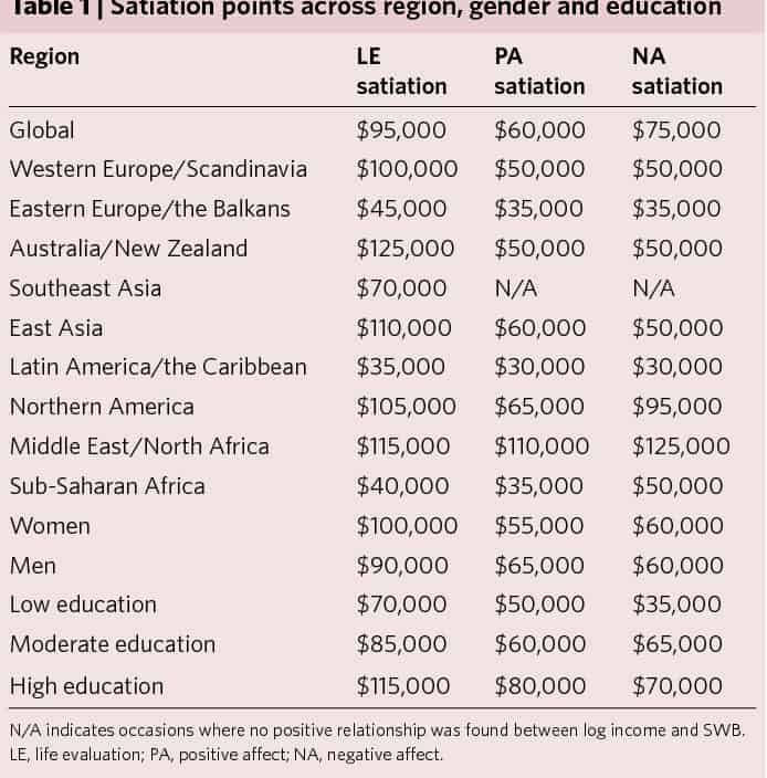 Sloww How Much Money Enough Income Satiation