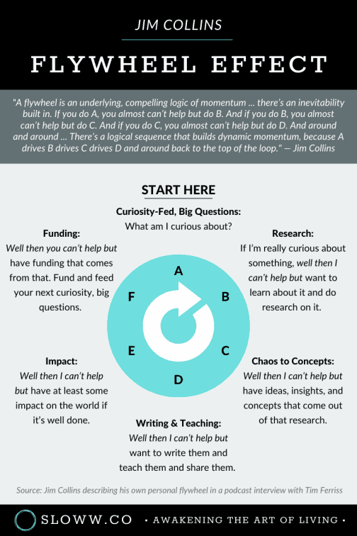 What is the Flywheel Effect by Jim Collins? (+ Infographic) Sloww