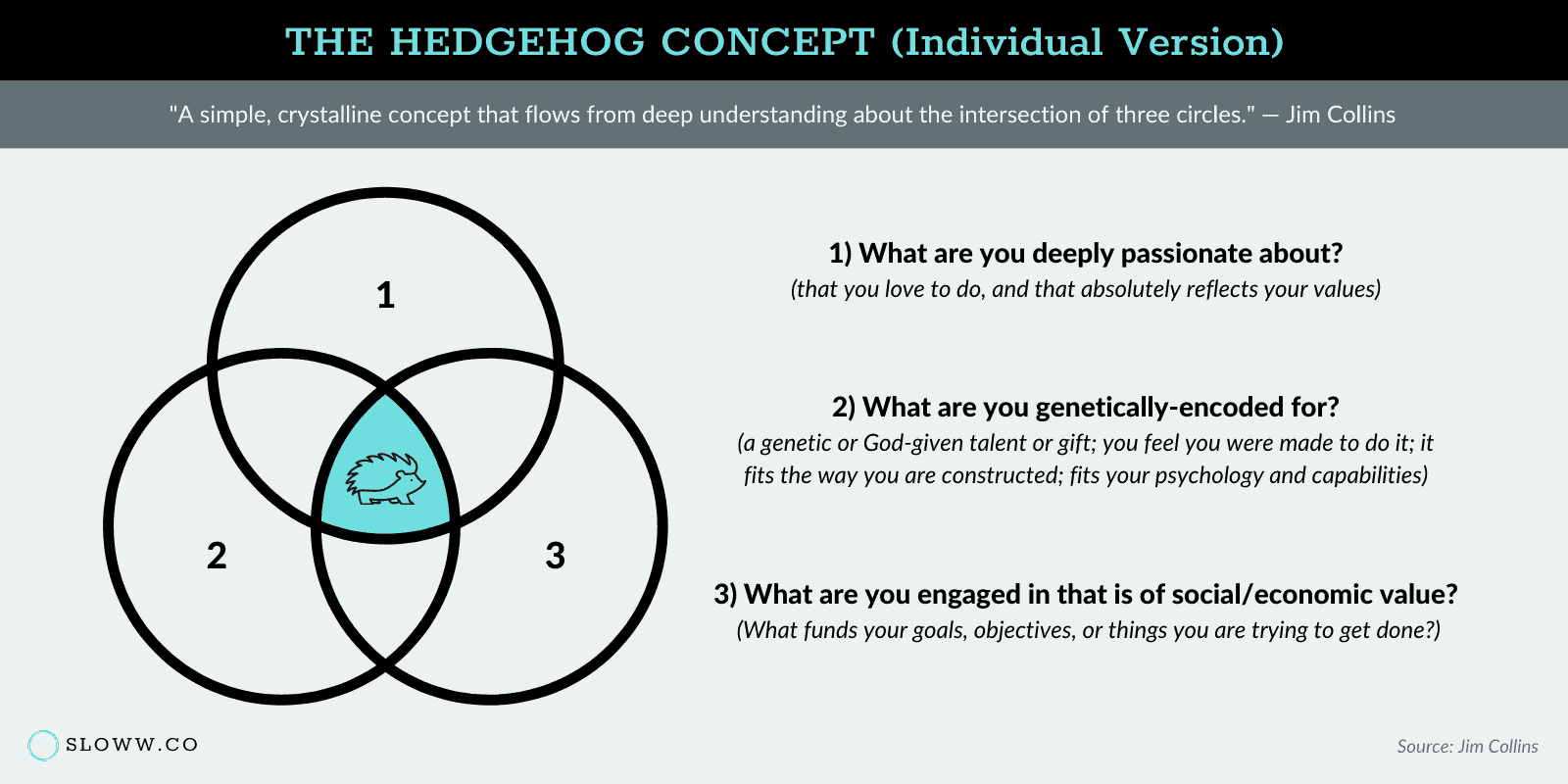 Sloww Jim Collins Hedgehog Concept Individual Version