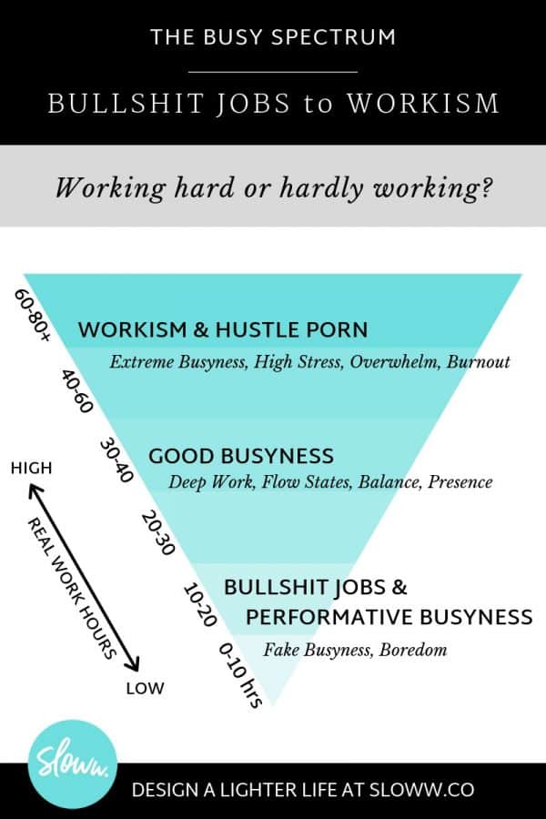 Workism & Hustle Porn: Everything to Know about High Busyness | Sloww