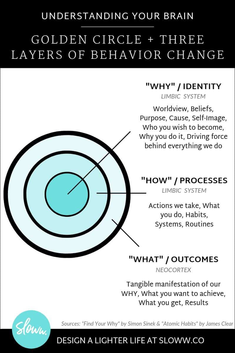 Infographic Golden Circle Sinek Behavior Change Clear