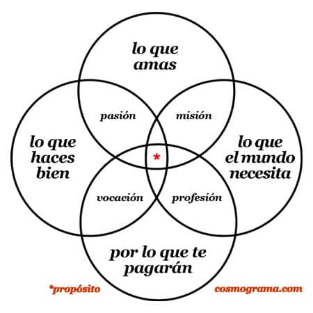 Sloww Ikigai Diagram Andres Zuzunaga