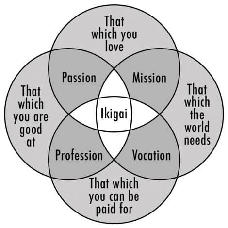 Ikigai Diagram
