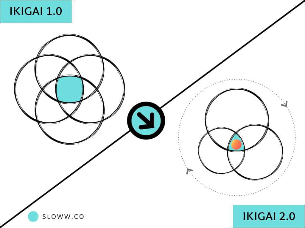 Sloww Ikigai Diagram Comparison