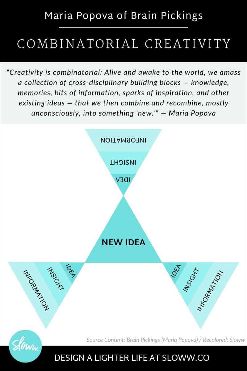 Sloww Combinatorial Creativity Brain Pickings Infographic