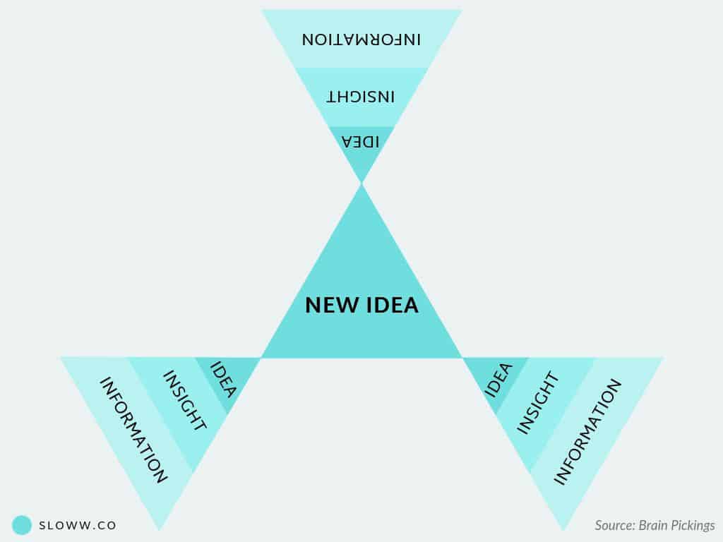 Sloww Combinatorial Creativity New Ideas