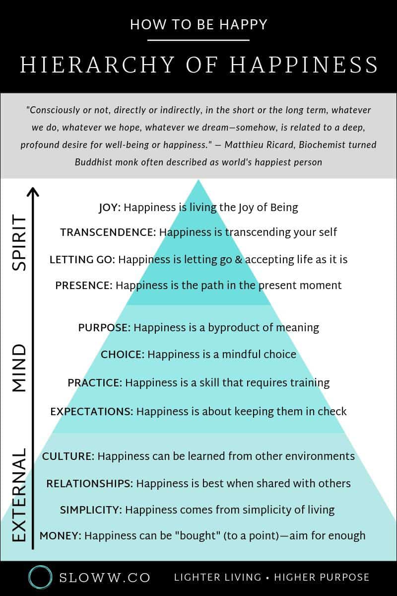 Sloww Hierarchy of Happiness How to be Happy