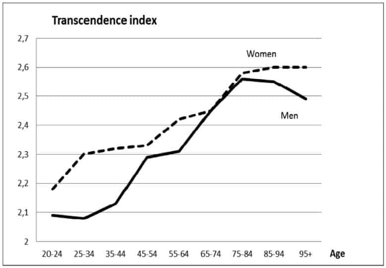 Sloww Cosmic Transcendence Index