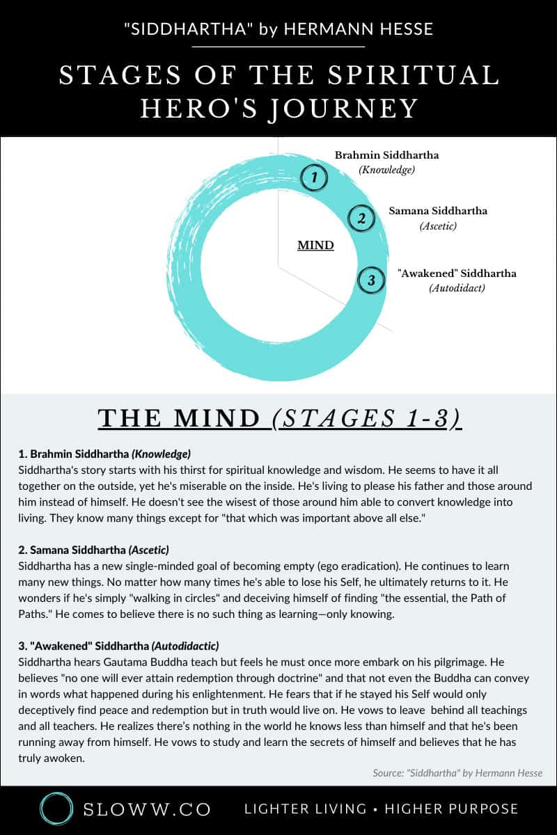 Sloww Siddhartha Hero's Journey Stages Mind