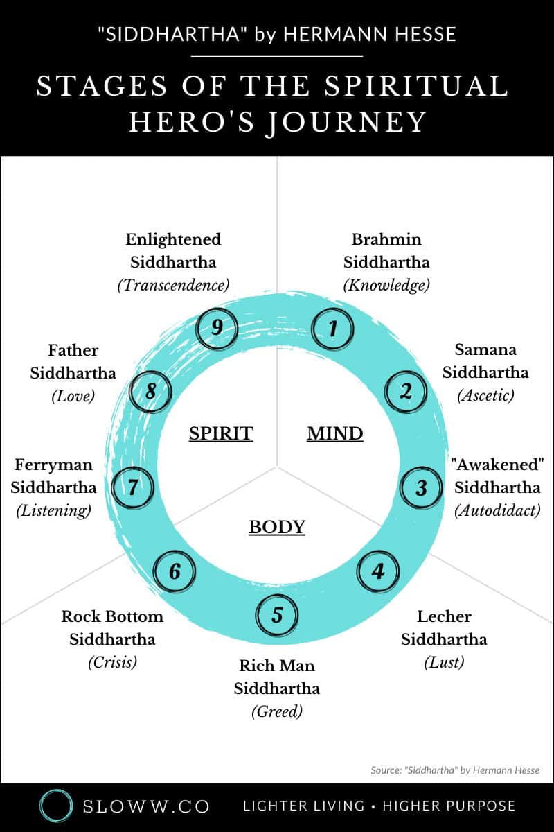 Sloww Siddhartha Hero's Journey Stages