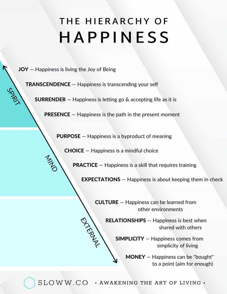 Sloww The Hierarchy of Happiness eBook Infographic