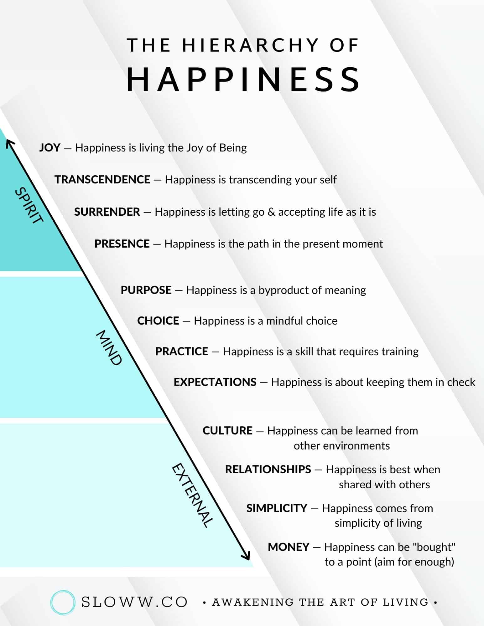 Sloww The Hierarchy of Happiness eBook Infographic