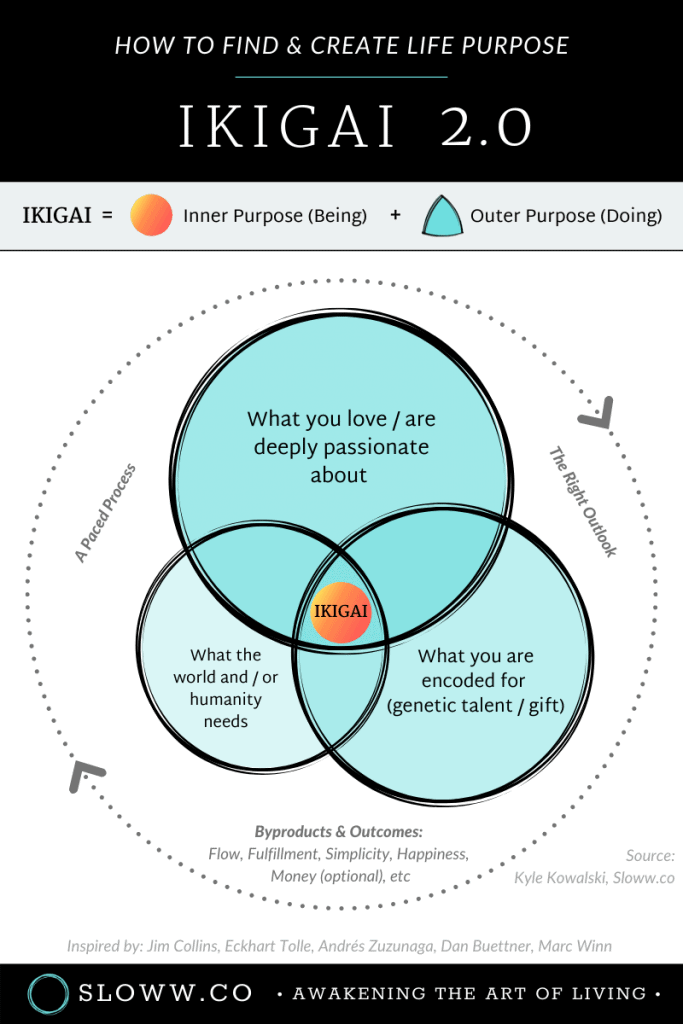 Sloww Ikigai 2.0 Kyle Kowalski