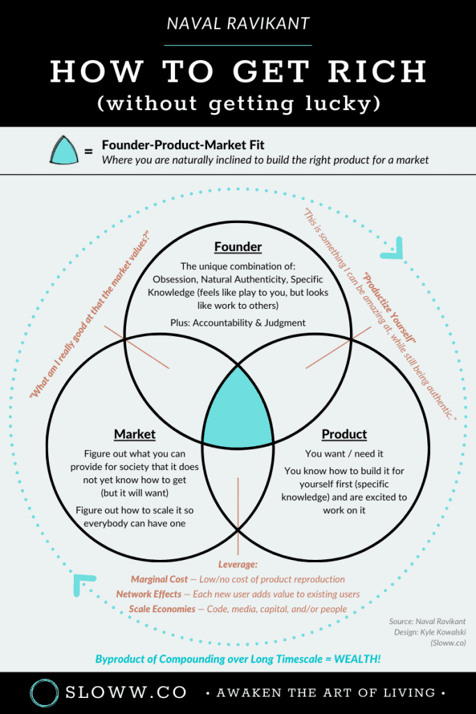 Sloww Naval Ravikant How To Get Rich Infographic