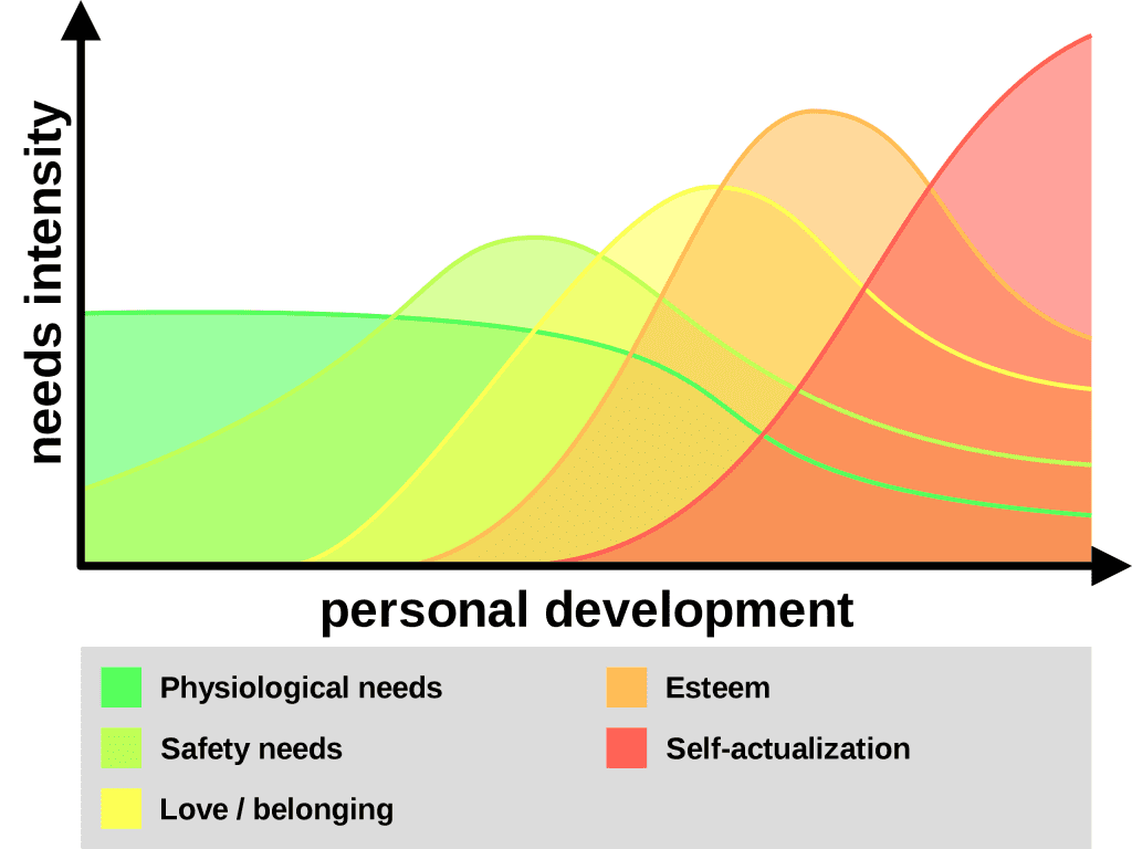 Maslow Needs Intensity & Personal Development