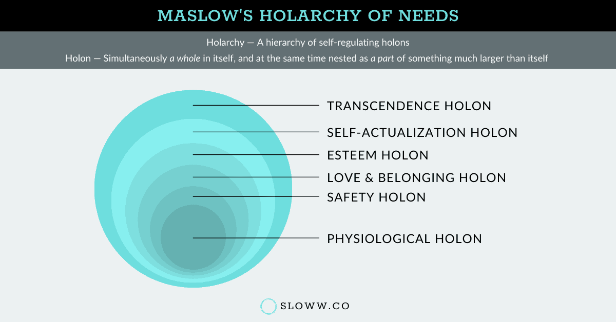 Sloww Maslow's Holarchy of Needs