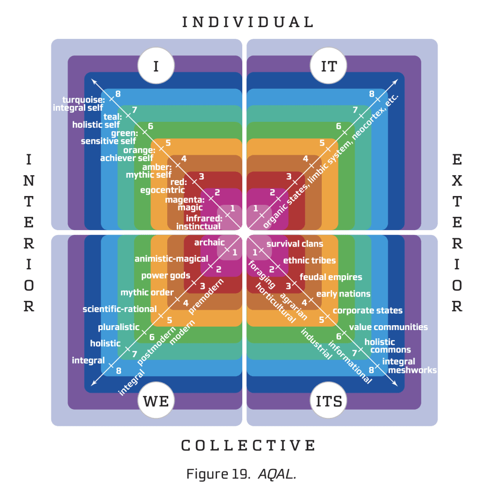 Integral Vision AQAL