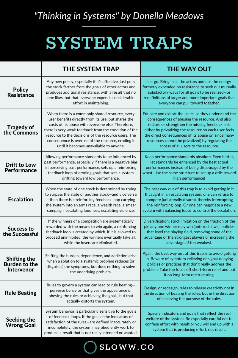 Sloww Premium System Traps Infographic