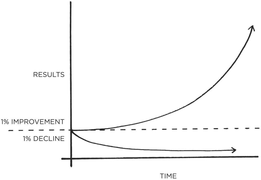 Atomic Habits 1 Percent