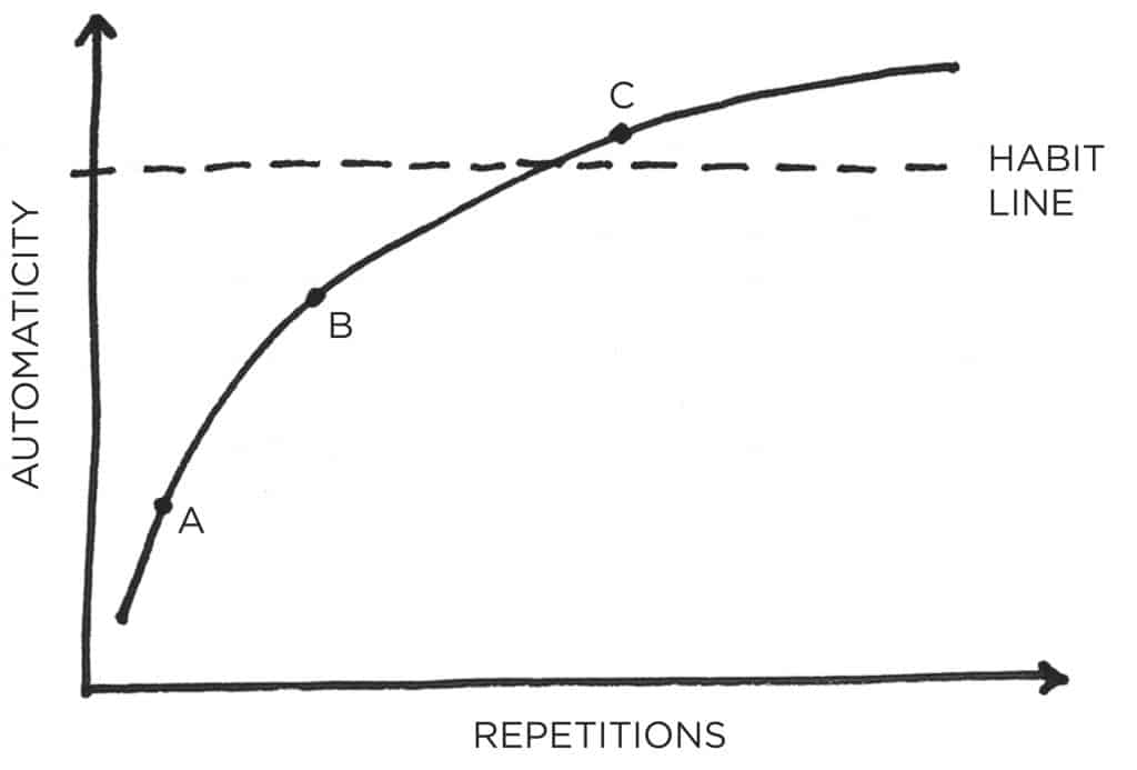 Atomic Habits Automaticity