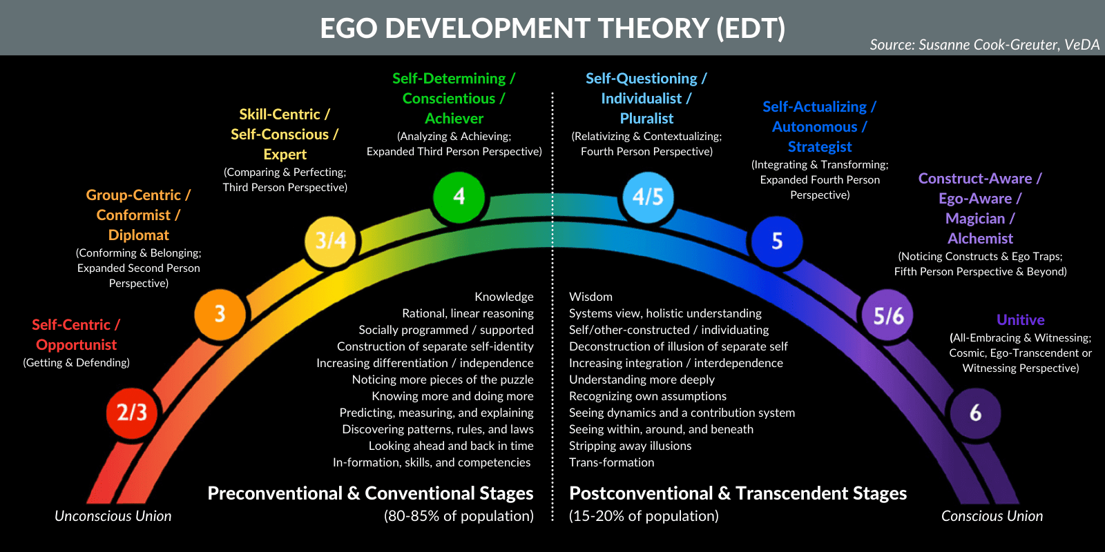 Sloww Ego Development Theory Summary