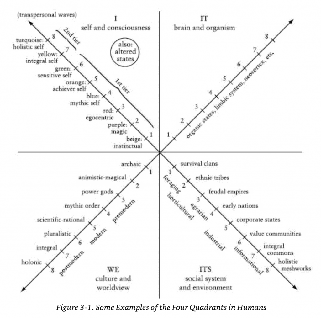 AQAL Integral Theory Ken Wilber