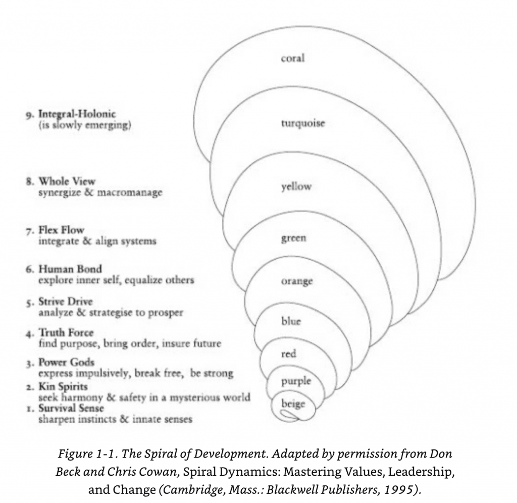 Spiral Dynamics Stages