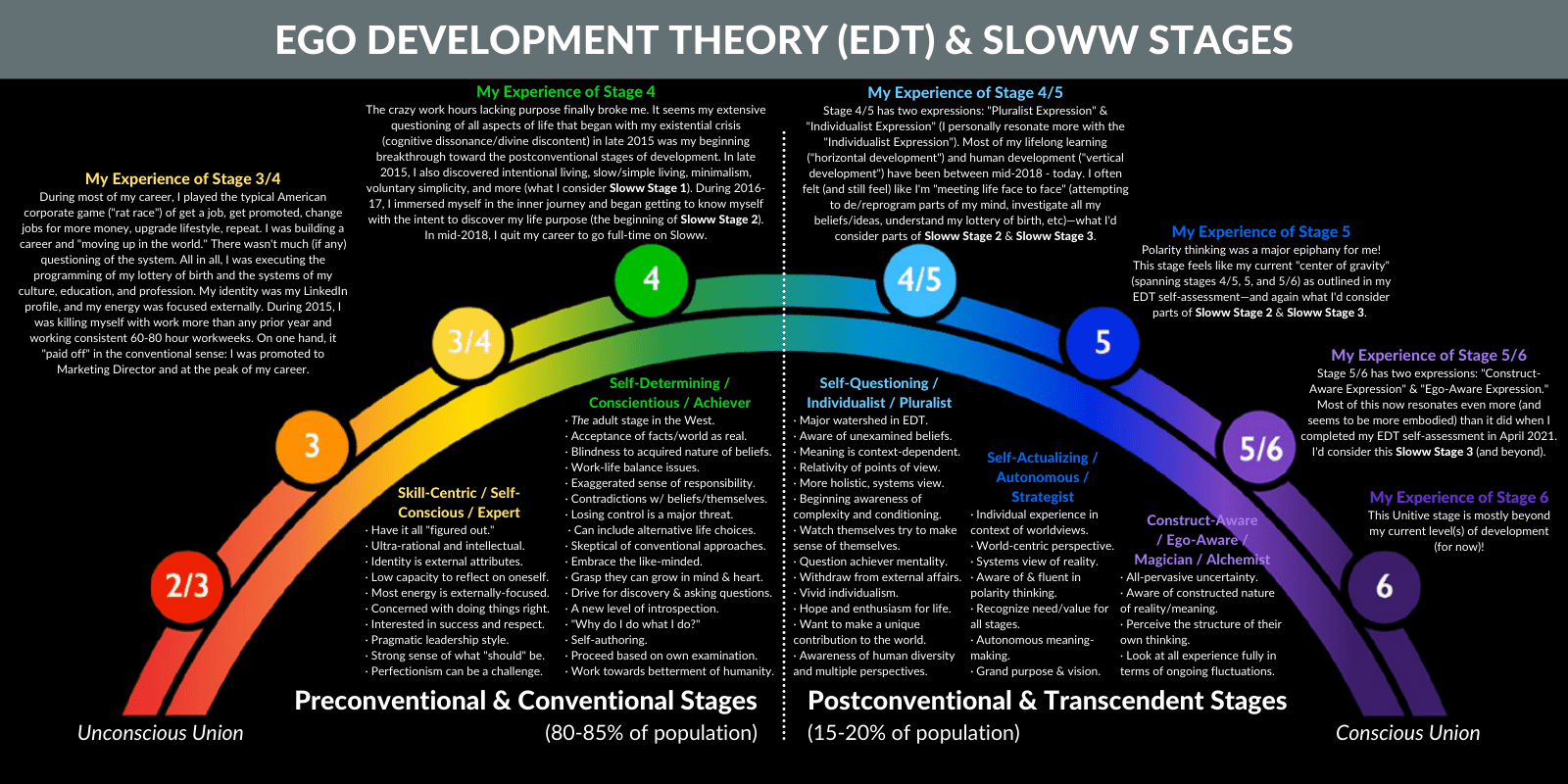 Ego Development Theory & Sloww Stages