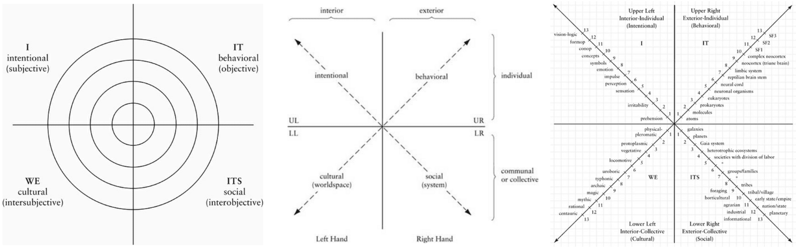 AQAL Four Quadrants Integral Theory Ken Wilber