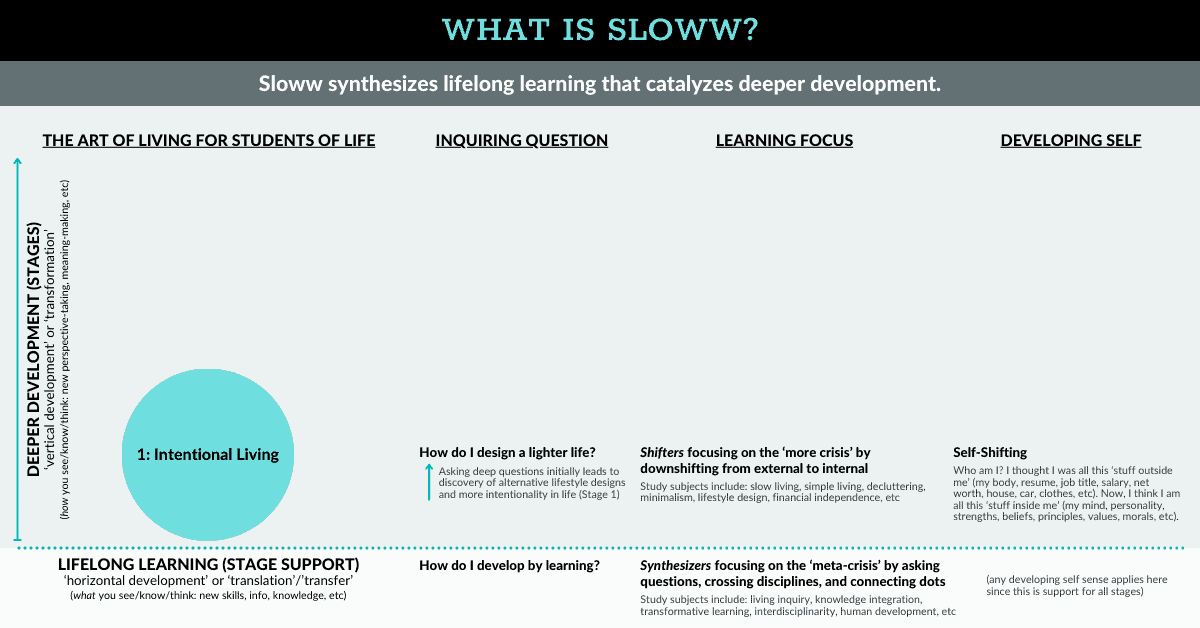 What is Sloww Stage 1