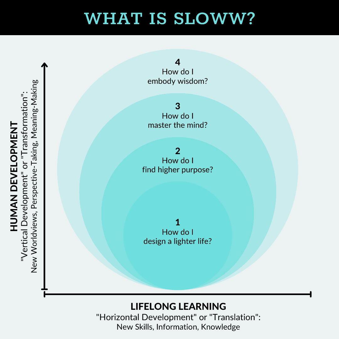 What is Sloww Stages Simplified