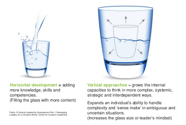 Cup Horizontal Vertical Development