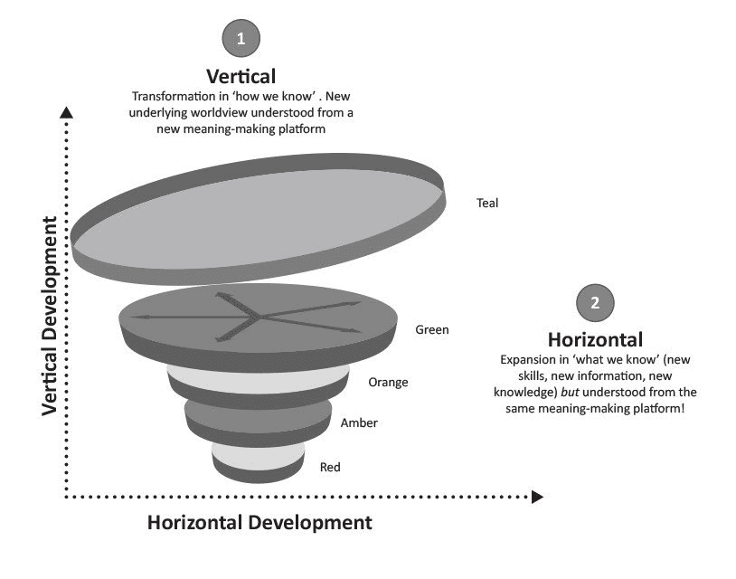 Horizontal Vertical Development
