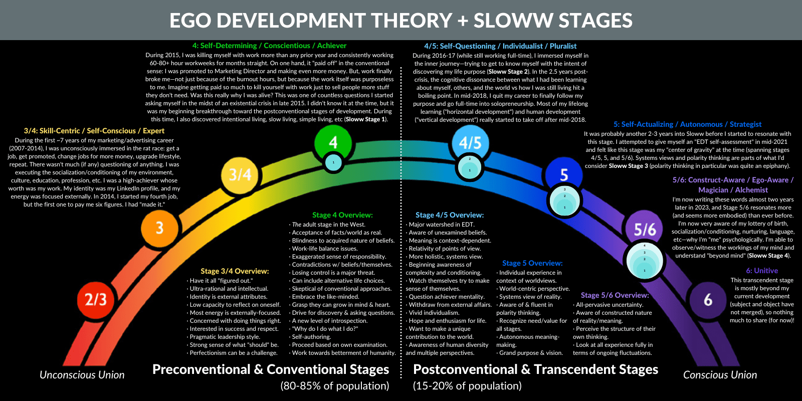 Ego Development Theory Sloww Stages New