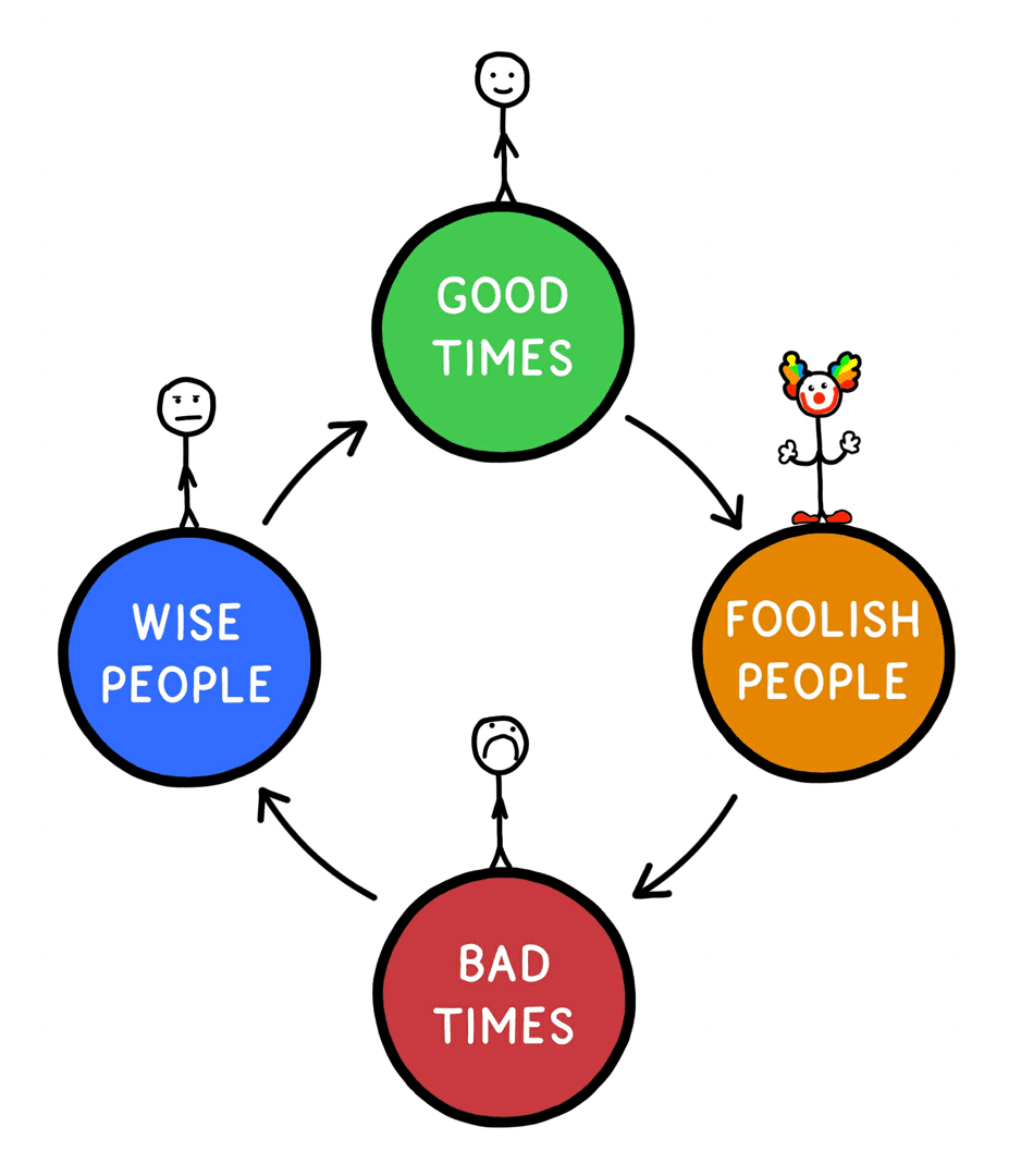 Wise People Good Times Foolish People Bad Times