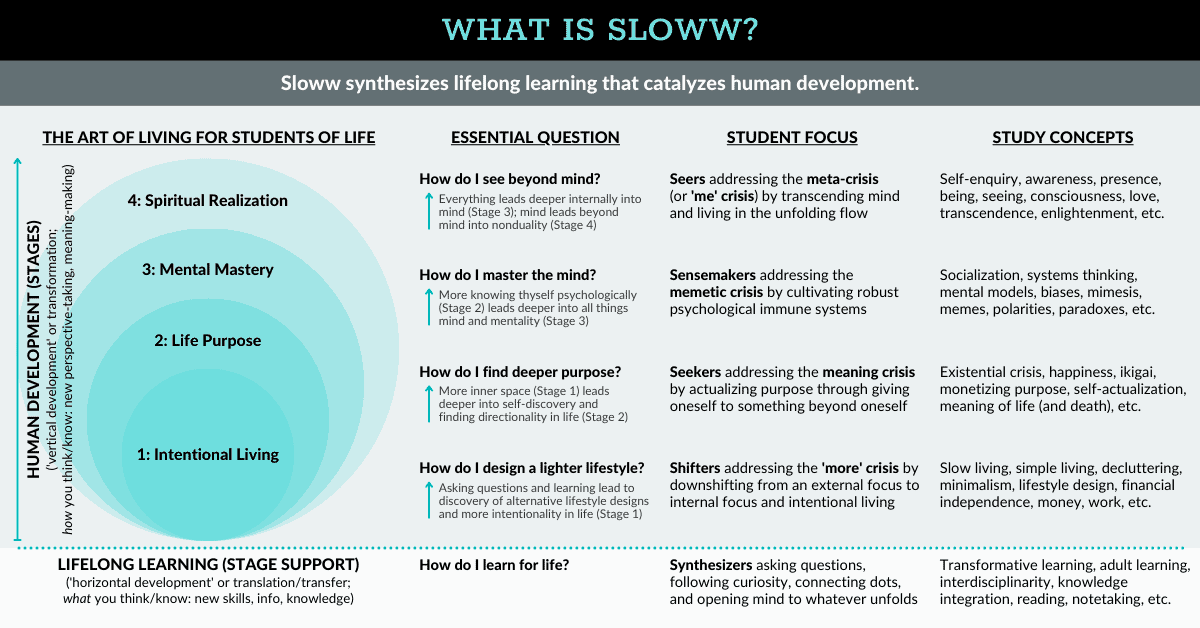 Sloww Stages