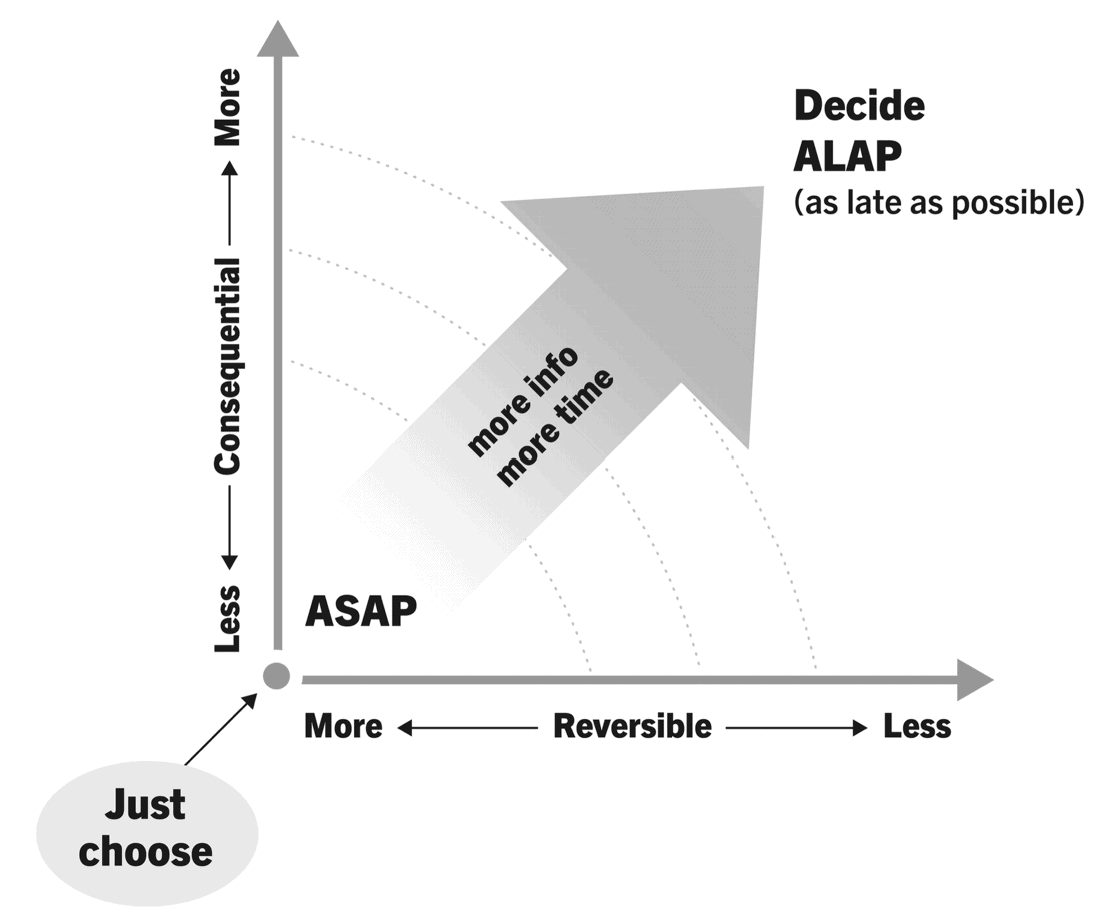 ASAP & ALAP Decisions