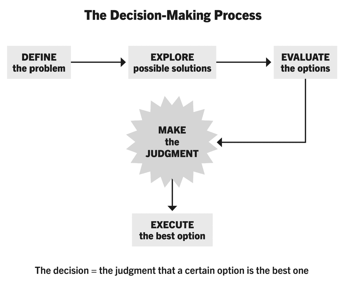 Decision-Making Process