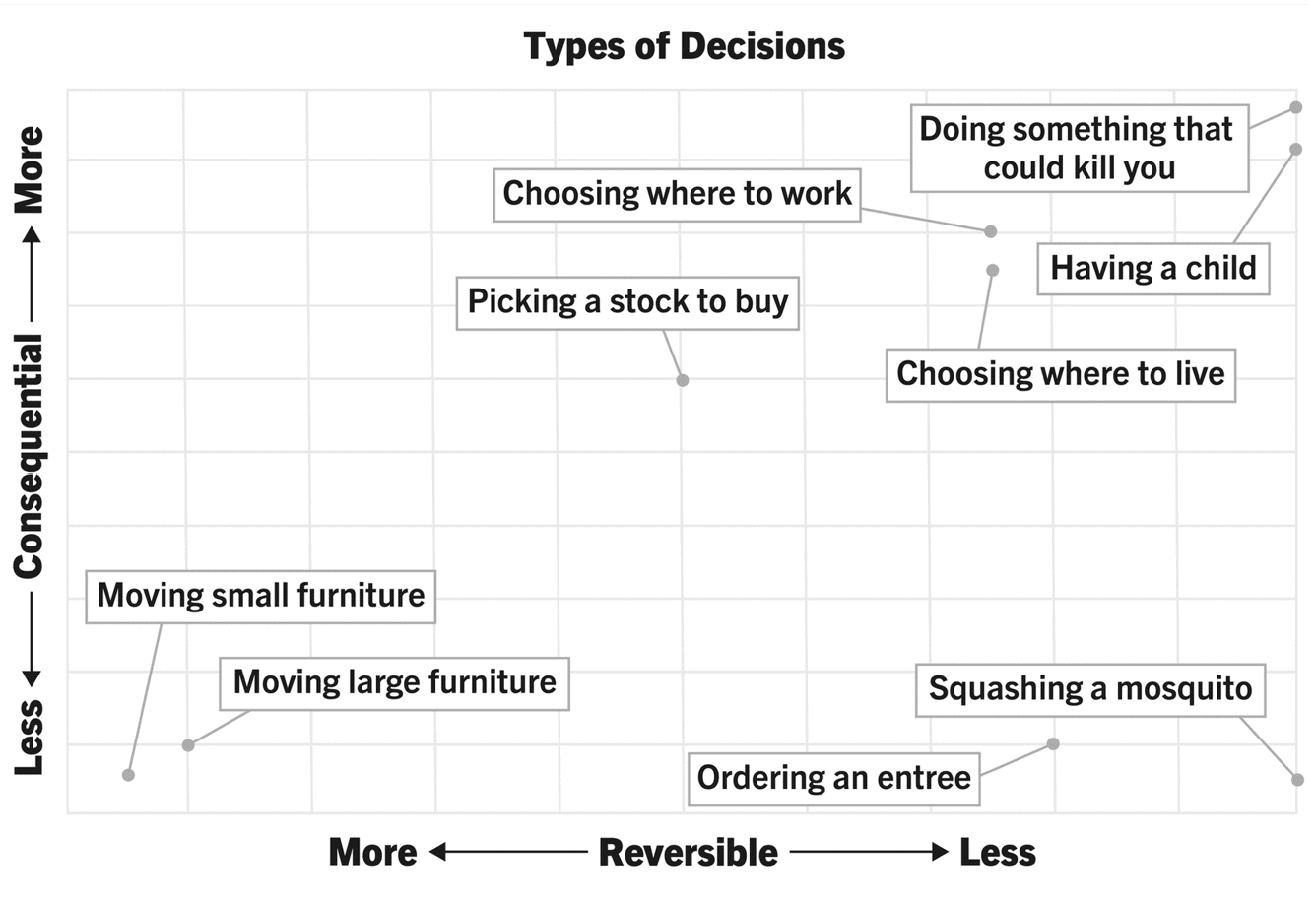 Types of Decisions