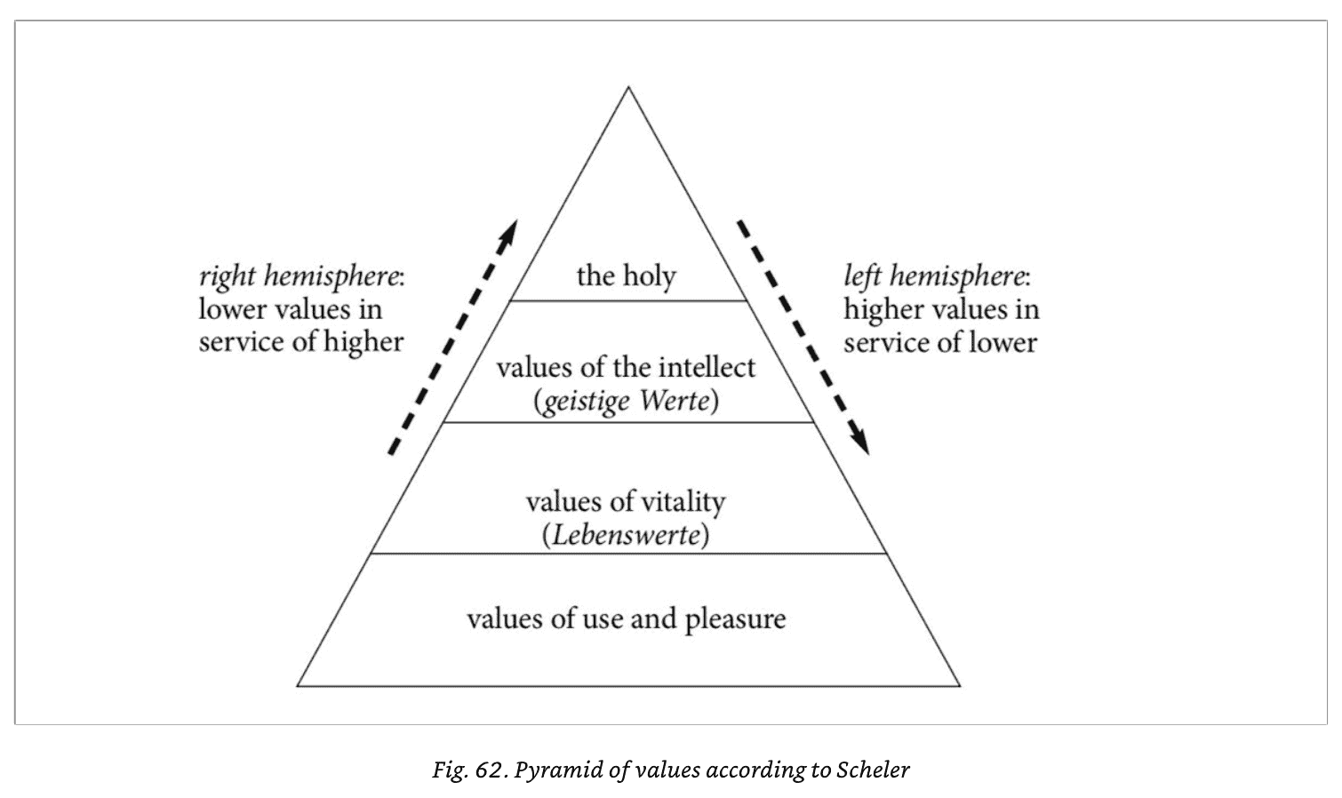 Scheler Pyramid Hierarchy Values
