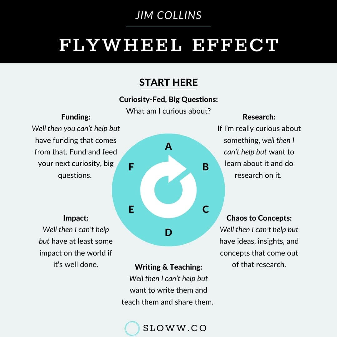 Flywheel Effect Jim Collins