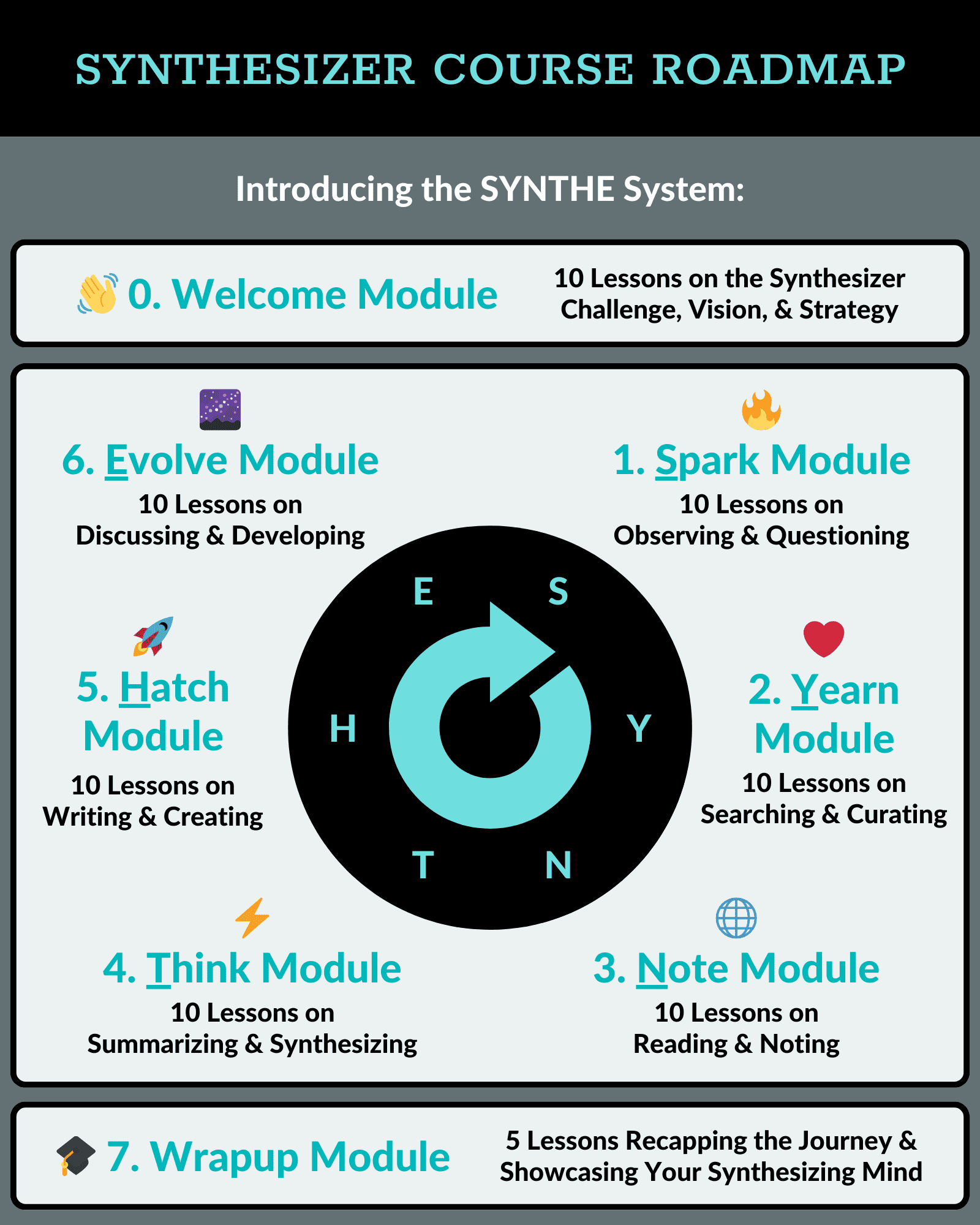 Synthesizer Course Roadmap SYNTHE System